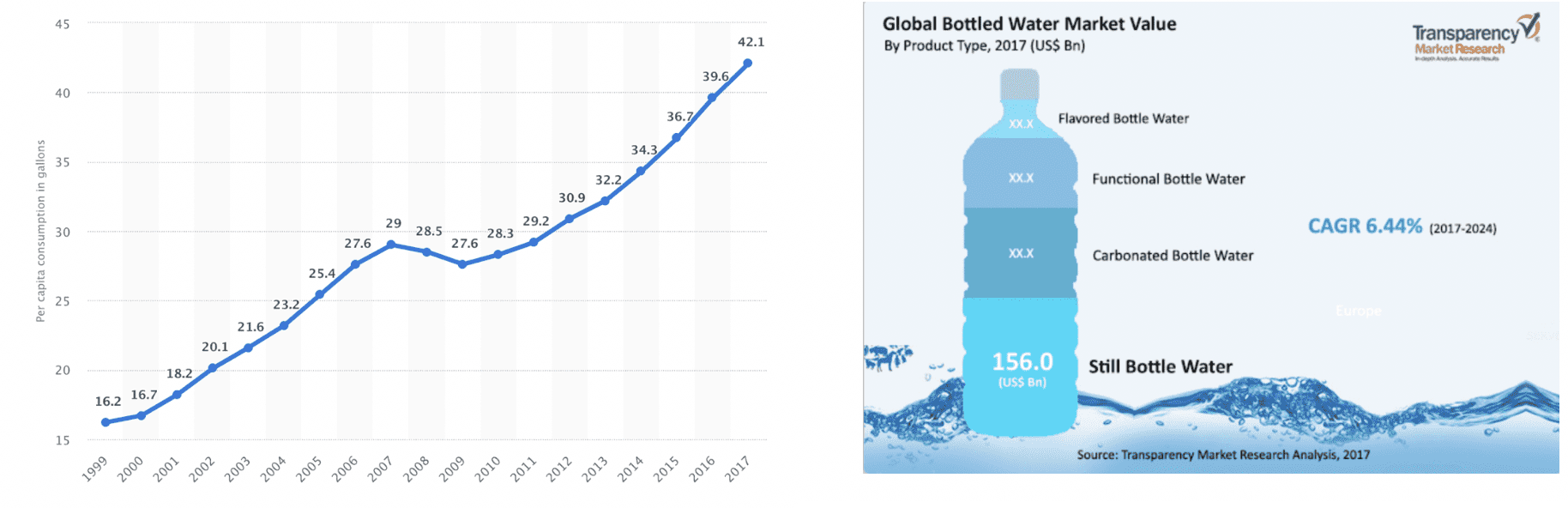 bottled water consumption by state